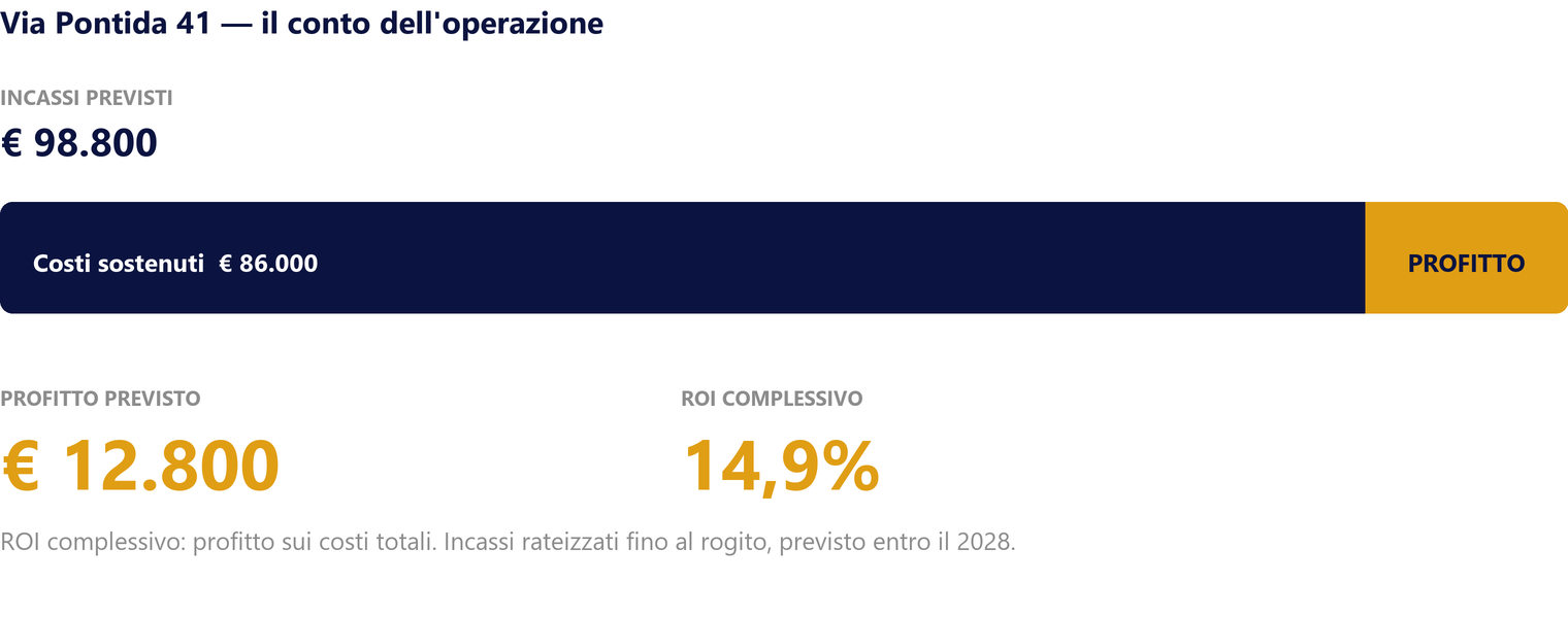 Via Pontida 41: costi sostenuti 86.000 euro, incassi previsti 98.800 euro, profitto previsto 12.800 euro