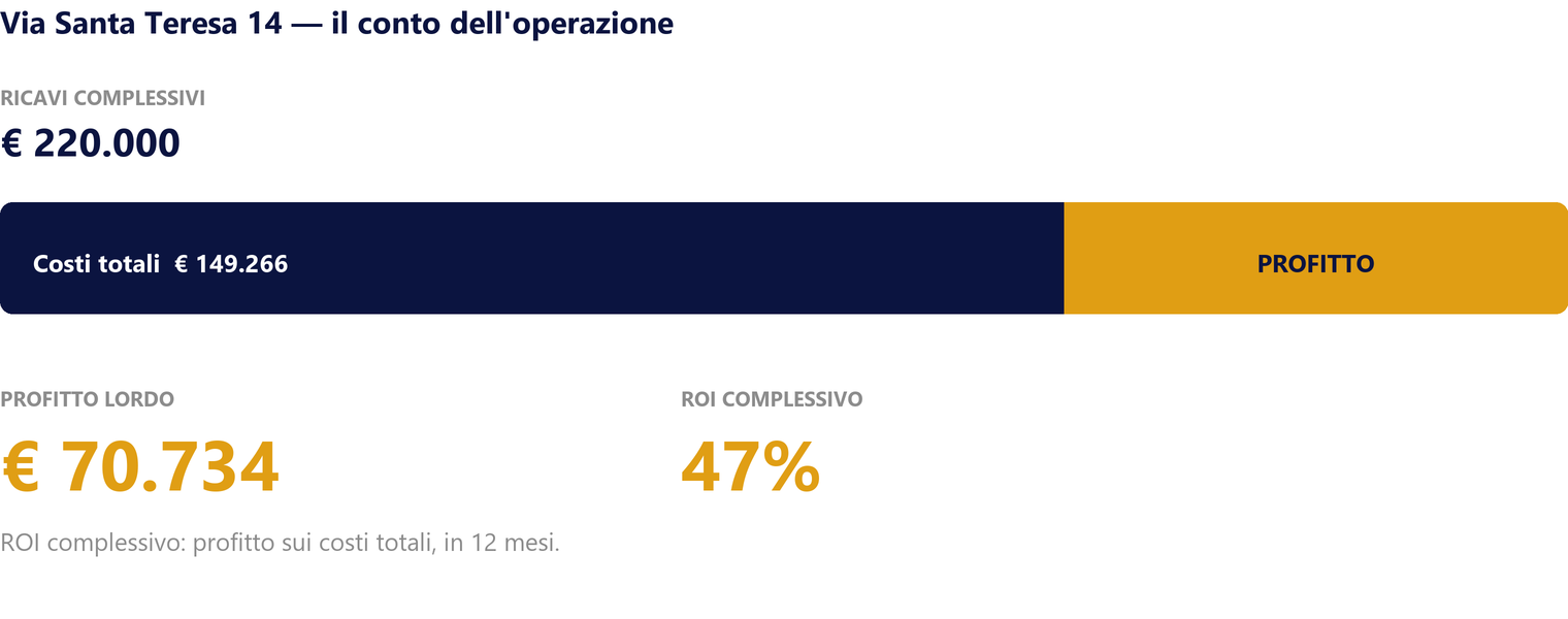 Via Santa Teresa 14: costi totali 149.266 euro, ricavi 220.000 euro, profitto lordo 70.734 euro