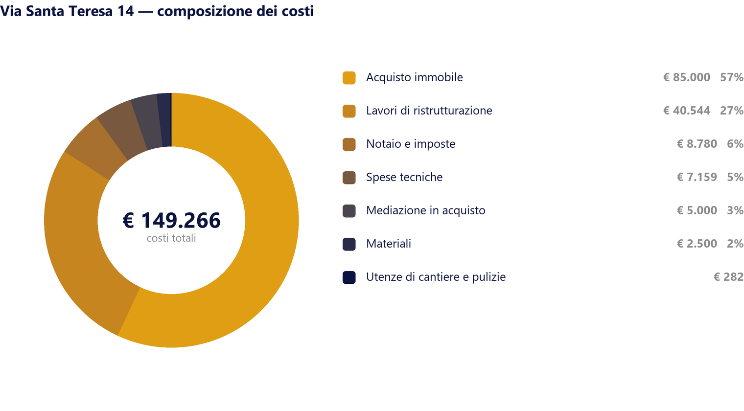 Via Santa Teresa 14: composizione dei 149.266 euro di costi
