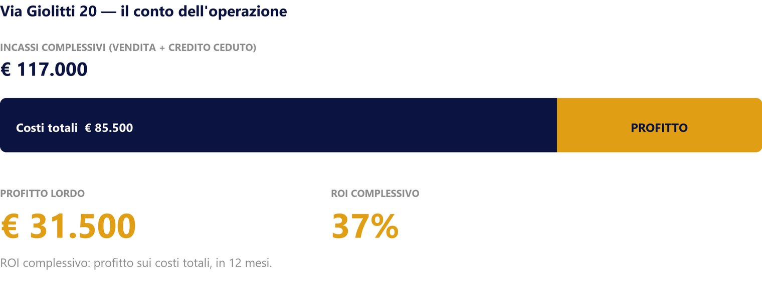 Via Giolitti 20: costi totali 85.500 euro, incassi complessivi 117.000 euro, profitto lordo 31.500 euro