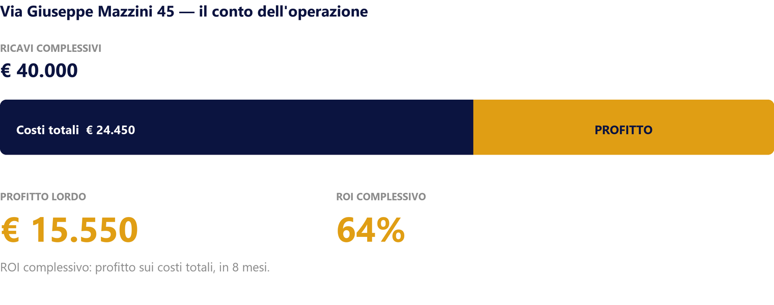 Via Giuseppe Mazzini 45: costi totali 24.450 euro, ricavi 40.000 euro, profitto lordo 15.550 euro
