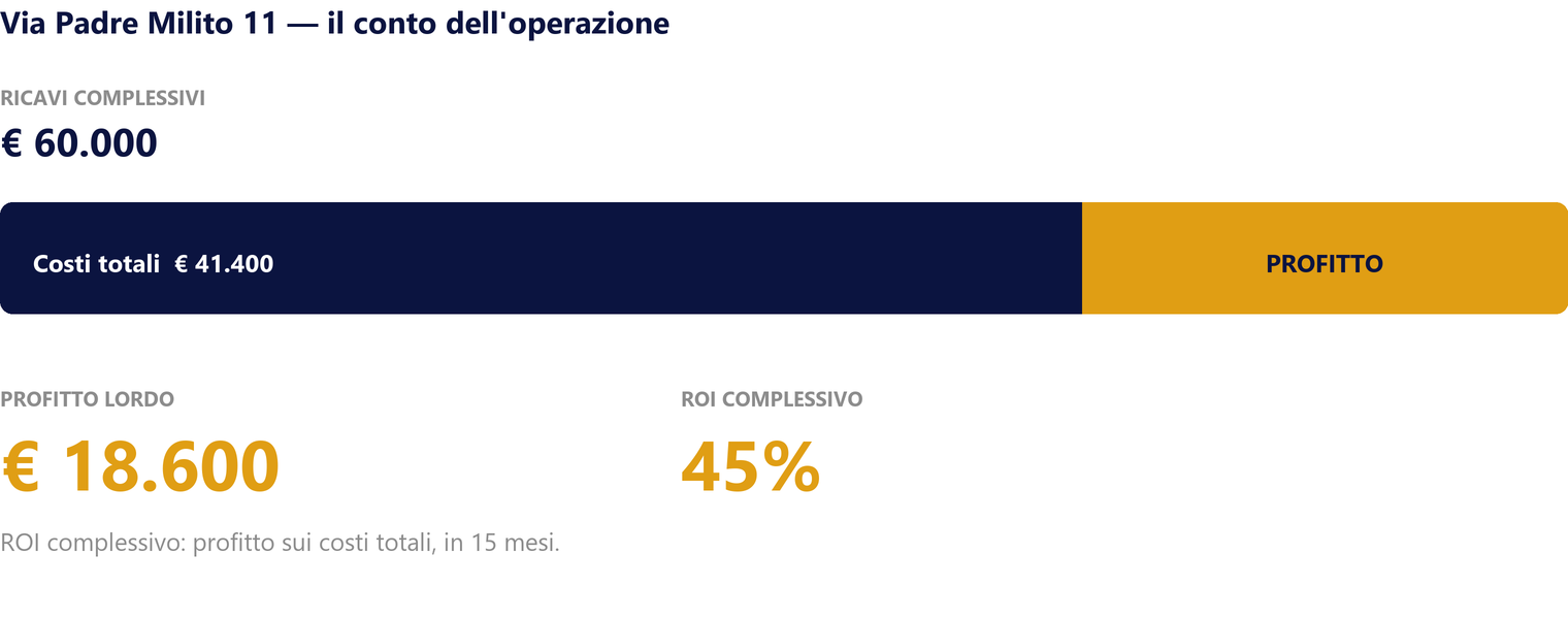 Via Padre Milito 11: costi totali 41.400 euro, ricavi 60.000 euro, profitto lordo 18.600 euro