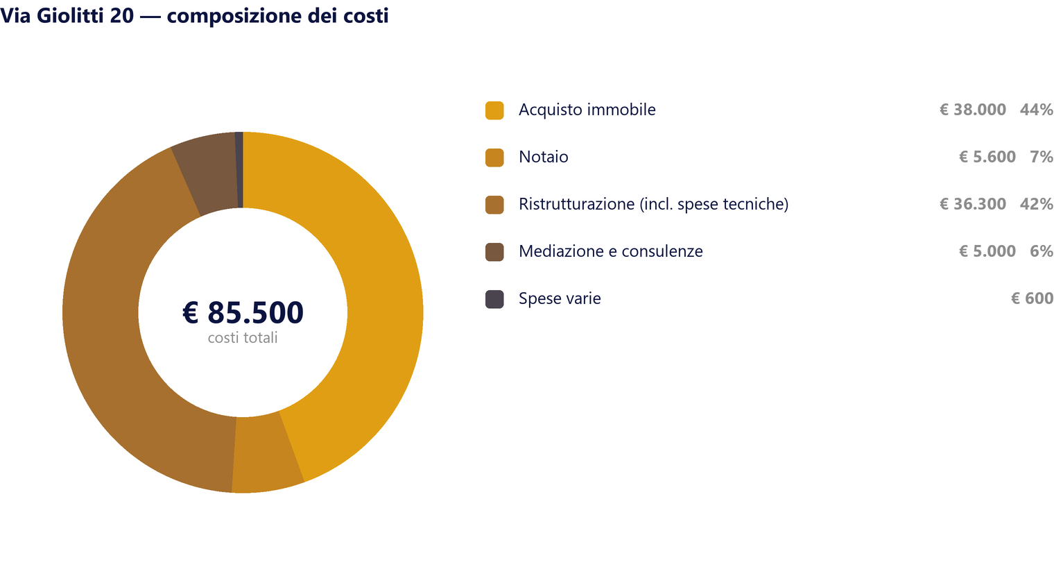 Via Giolitti 20: composizione degli 85.500 euro di costi