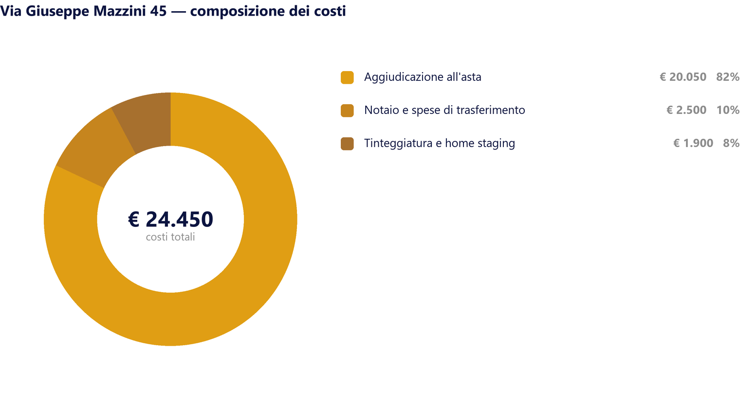 Composizione dei costi di Via Giuseppe Mazzini 45: aggiudicazione, notaio, tinteggiatura e home staging